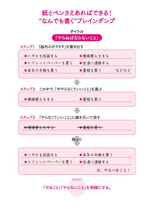 ブレインダンプのステップ