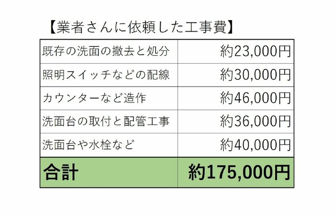 業者に依頼した費用のまとめ