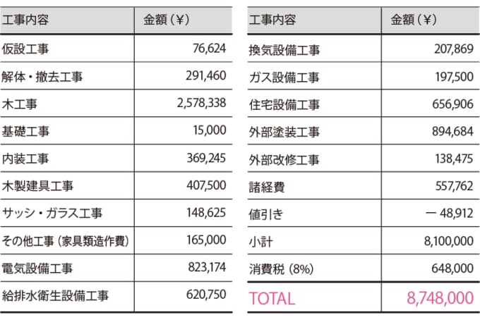 黒澤さん宅の工事費