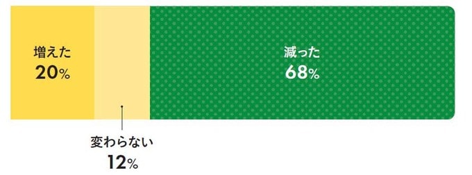 移住による年収の変化