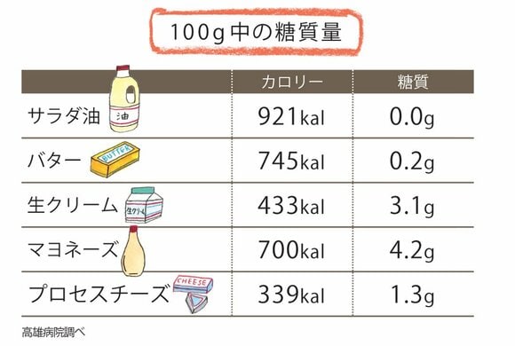 油やマヨネーズ、バターも大丈夫