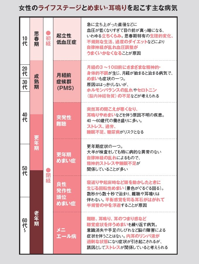 ライフステージ別のめまい・耳鳴りの原因