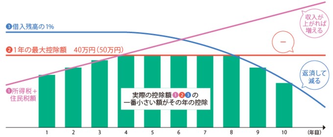 住宅ローン控除減税の控除額イメージ