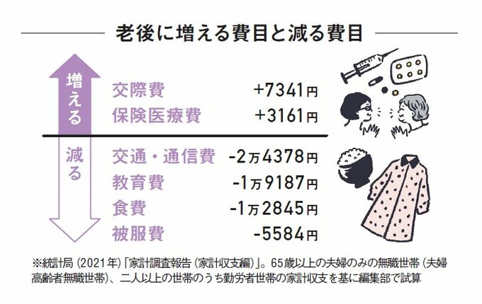 老後に増える費目と減る費目