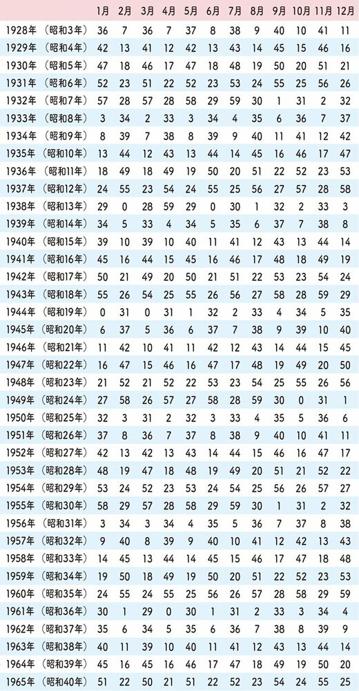 年と月の早見表