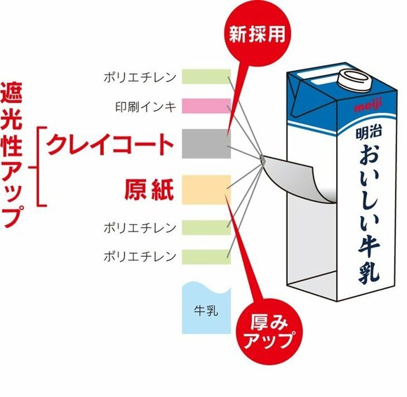 6層の構造でおいしさ長もち