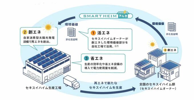 「スマートハイムでんき」のイメージ