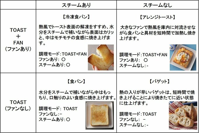 パンの種類