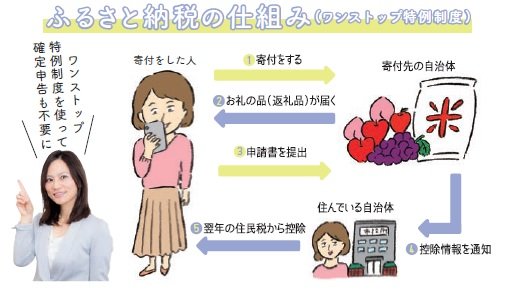 ふるさと納税の仕組み