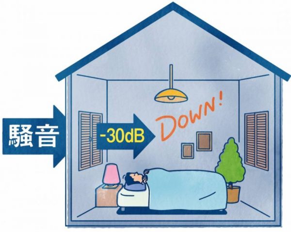 外からの騒音をカットして安眠できる