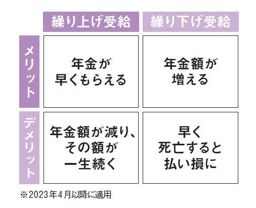 繰り上げ受給と繰り下げ受給のメリット・デメリット