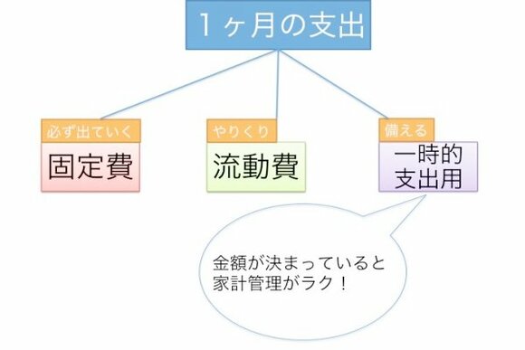 (1)と(3)の予算をしっかり立てれば、家計が安定します。