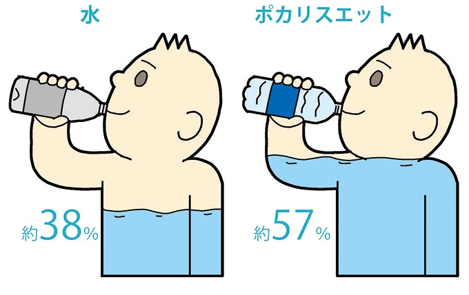 水分比較のイラスト