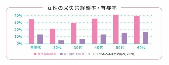 女性の尿失禁経験率・有症率