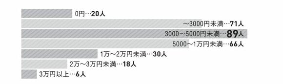 自分の洋服代には月いくらかける？