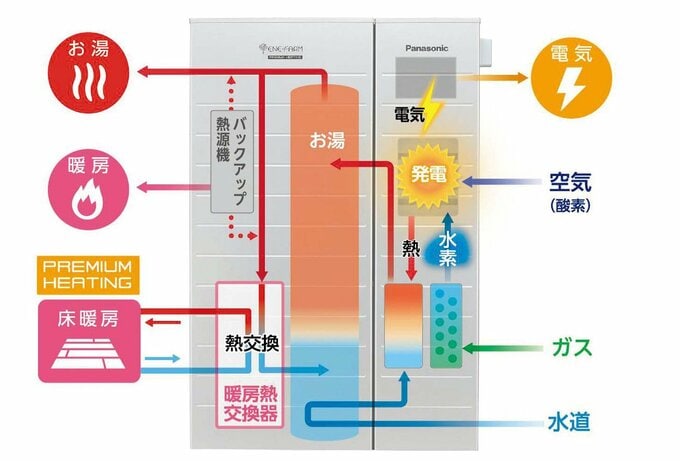 ガスを使った快適な暖房設備も利用できる