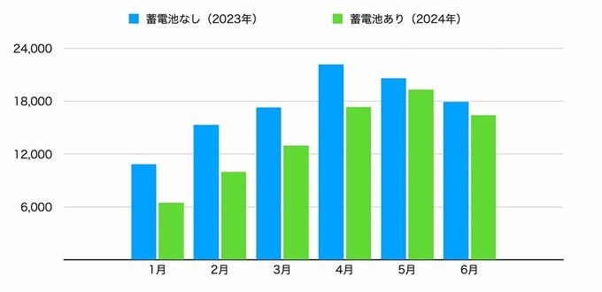 売電額のグラフ