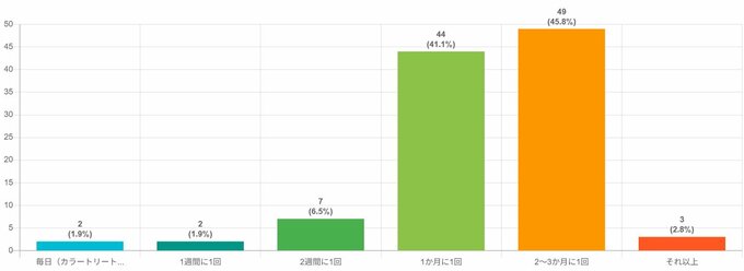 Q：白髪染めの頻度に近いものを教えてください