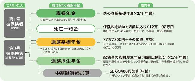夫との死別で払われる「遺族年金」の基本。会社員、自営業、離婚の場合は？