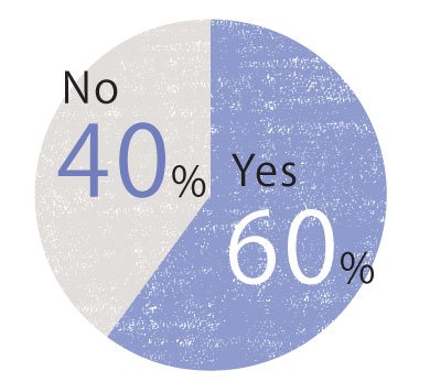 生理前に不調を感じることはありますか？