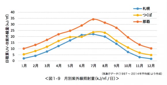 月別紫外線量
