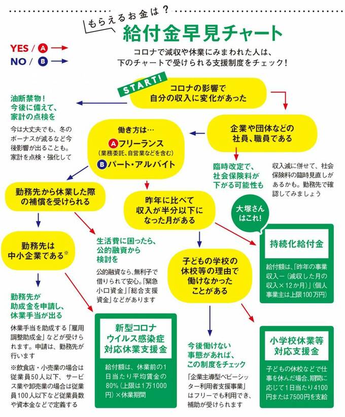 給付金早見チャート