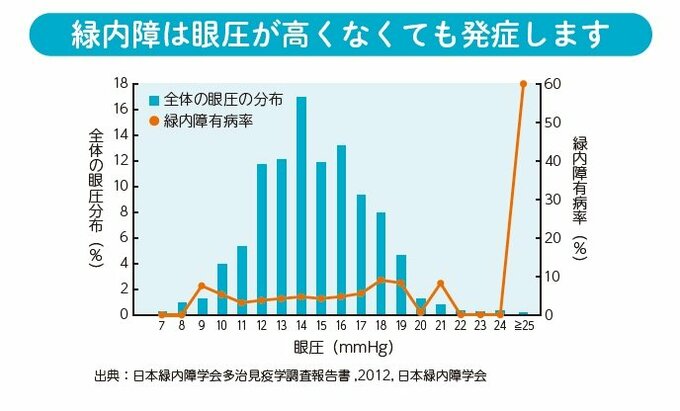緑内障の発症分布図
