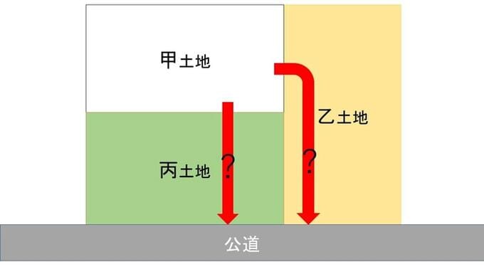 接道してない土地の通行権について