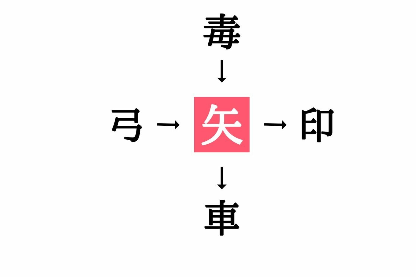 [写真](1ページ目)小学生で習う漢字の穴埋めクイズ。「弓 ・ 印」に共通する漢字は？ オンライン）