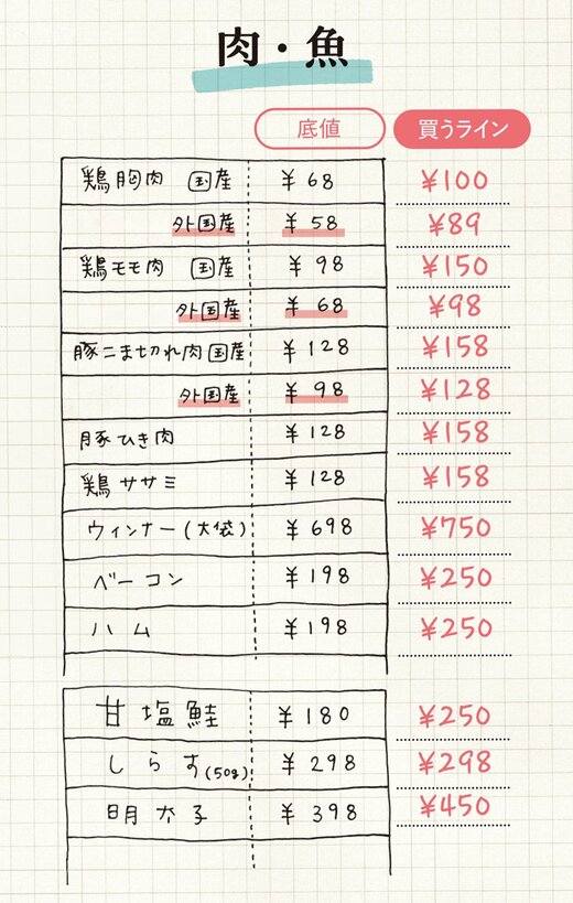 肉・魚のマイ底値表