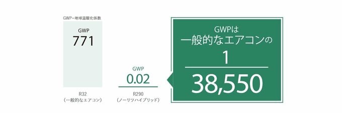 GWPの比較