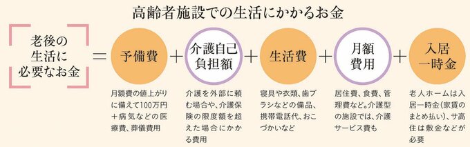 高齢者施設での生活にかかるお金の表