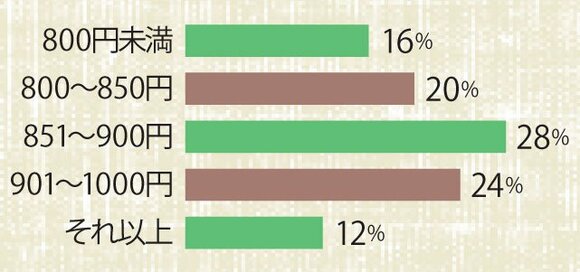 現在のアルバイト＆パートの時給