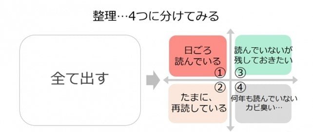 整理の手順