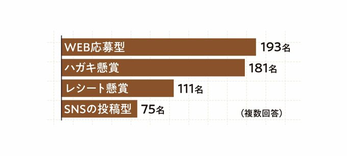 懸賞応募についての棒グラフ