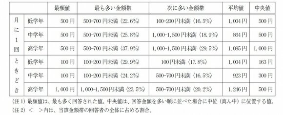 小学生のおこづかい額