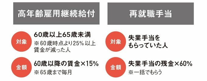 高年齢雇用継続給付と再就職手当について