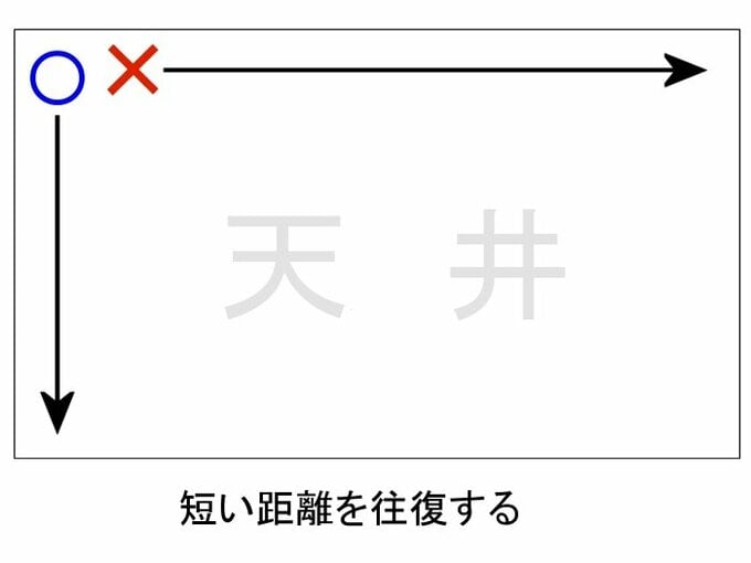 短い距離の往復