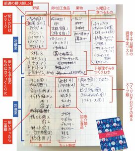 冷蔵庫の食材ロスがゼロ！年間170万円貯める人がつけているノートの中身とは？