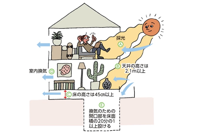 快適性を確保するための様々なルール