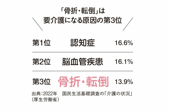 要介護になる原因の第1位～第3位