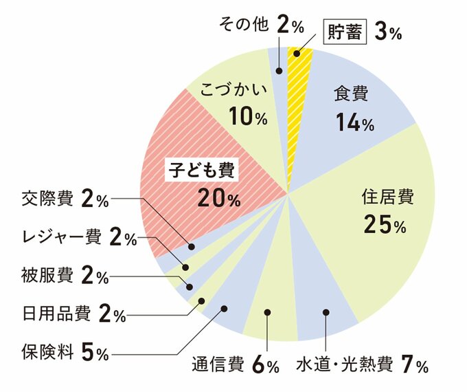 子どもが高校生時の黄金比の生活費円グラフ