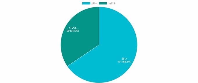 卒業式・入学式で着る服に悩んだことがありますか?