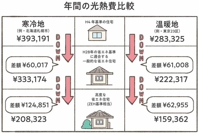 年間の光熱費比較