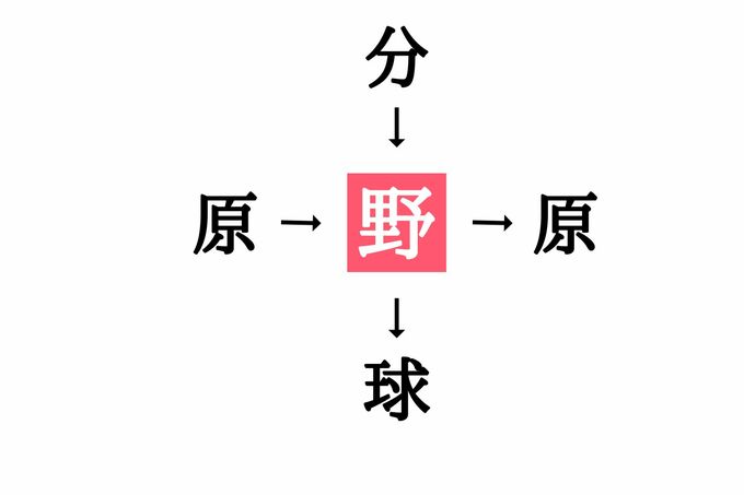 穴埋め漢字クイズ(答え)