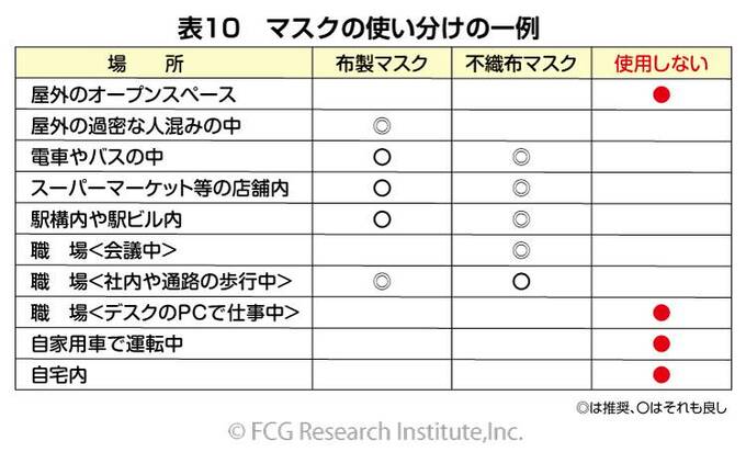 マスクの使い分けの一例