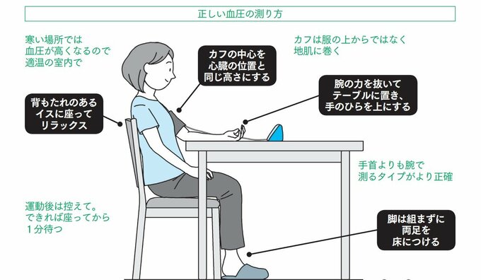 血圧計の測り方