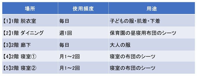 5か所の室内干しスペースの表