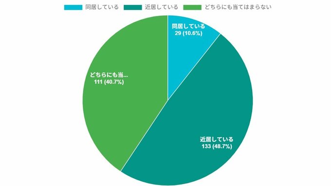 Q：実親（義親）と同居、または近居をしていますか？