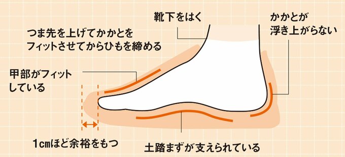 靴を選ぶポイント図